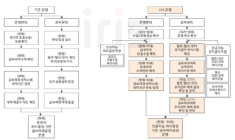 급속여과공정 CPS 자율제어 로직(안)