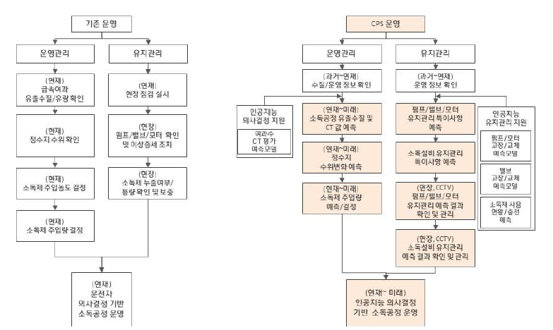 정수/소독공정 CPS 자율제어 로직(안)