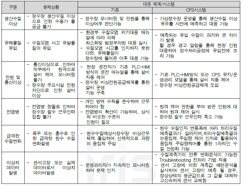 정수장 비상상황 대비방안(안)