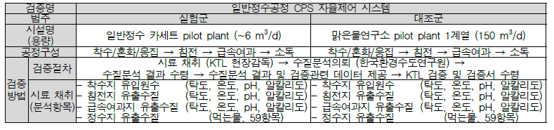 일반정수공정 CPS 자율제어 시스템 KTL 검증 계획