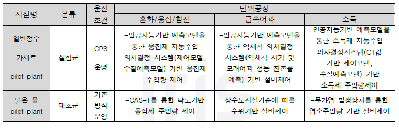 시설별 운전방식 및 조건