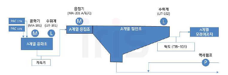 인천시 상수도사업본부 맑은 물 연구소 Pilot Plant 응집/침전지 공정흐름도