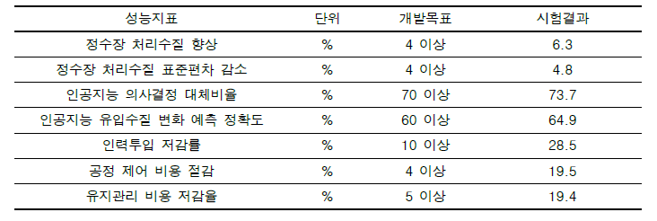 각 성능지표별 개발목표에 따른 시험결과