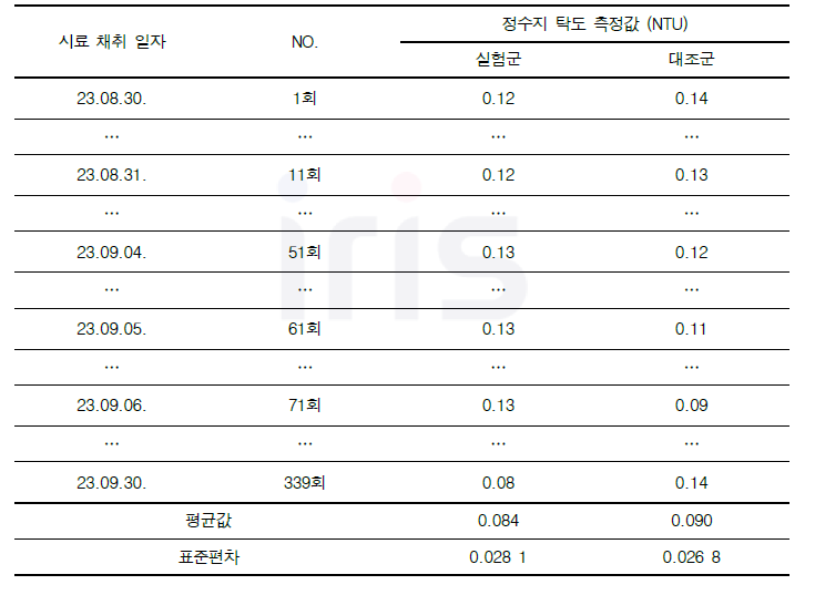 정수장 처리수질 향상 결과