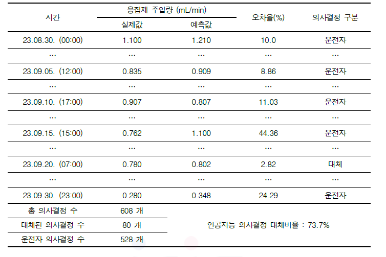 응집제 실제 주입량 및 예측량 결과 기반 인공지능 의사결정 대체비율