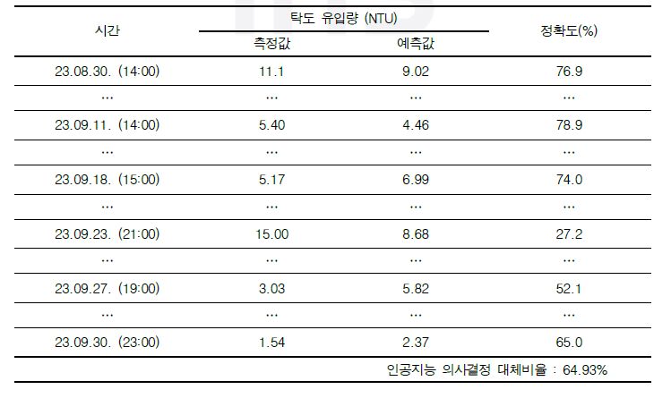 실제 유입탁도 및 CPS기반 예측값 기반 인공지능 의사결정 대체비율