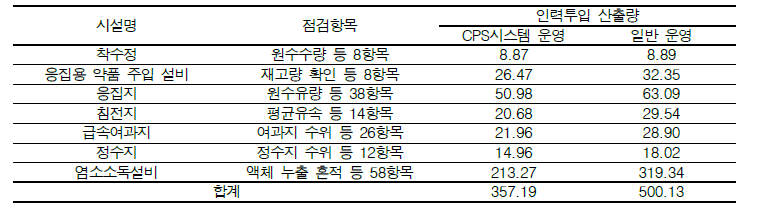 인력 투입 저감률 산출 결과