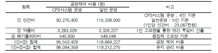 공정 제어 및 유지관리 비용 절감 산출 결과