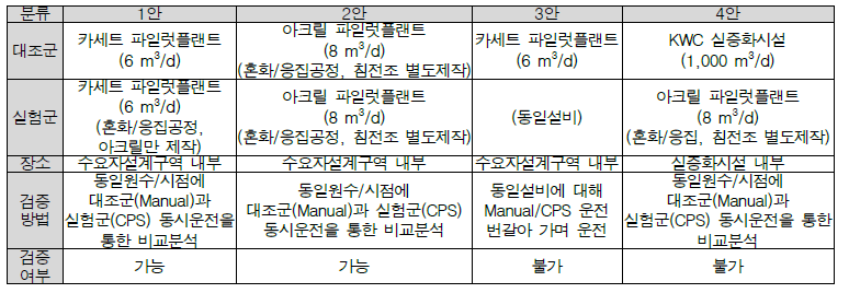 검증 설비 구축(안)