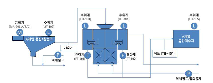 인천시 상수도사업본부 맑은 물 연구소 Pilot Plant 모래여과지 공정흐름도