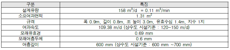 인천시 상수도사업본부 맑은 물 연구소 Pilot Plant 여과지