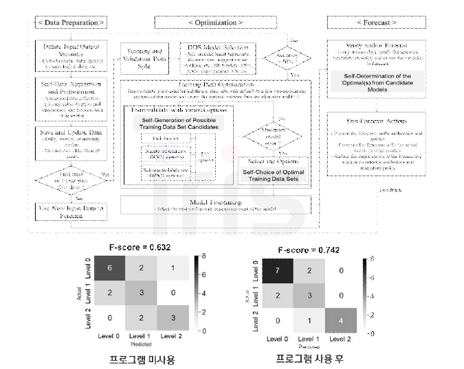 예측 성능 향상 자가인지 프로그램을 이용한 예측 성능 평가