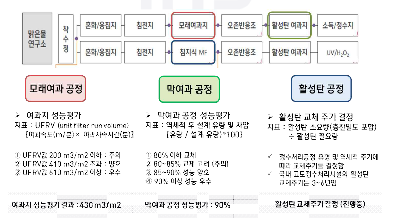 인천맑은물연구소 Pilot Plant 대상 유지관리 의사결정 시스템