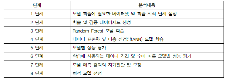 서울/경기 일대 일부 소규모 정수장 현황