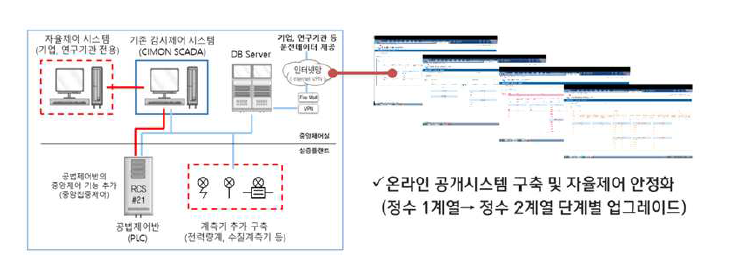 국가물산업클러스터 실증플랜트 시스템 구성 및 데이터 공개시스템