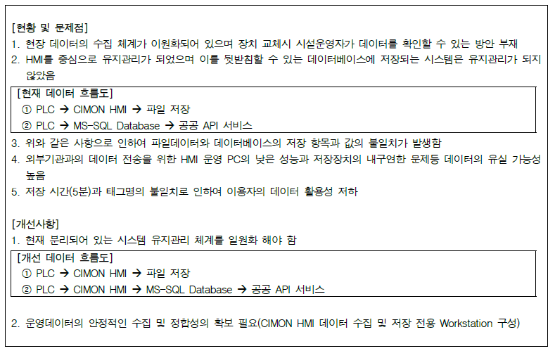 국가물산업클러스터 실증플랜트 데이터 전송시스템 현황 및 개선사항