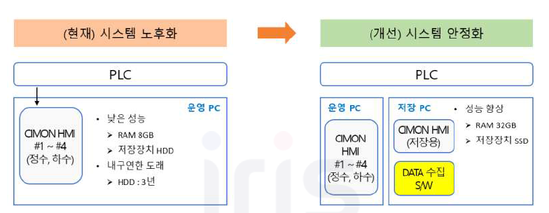 실증데이터의 안정적인 데이터 수집 기반 확보