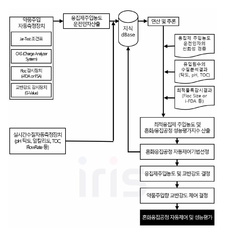 혼화/응집공정 기능진단 및 성능평가 시범적 알고리즘 (예시)