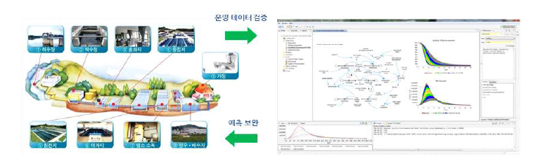 System Dynamics기반 일반 정수처리공정 동적 시뮬레이션 구축