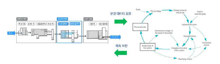 System Dynamics 기반 고도정수처리공정, 막공정 동적 시뮬레이션 구축