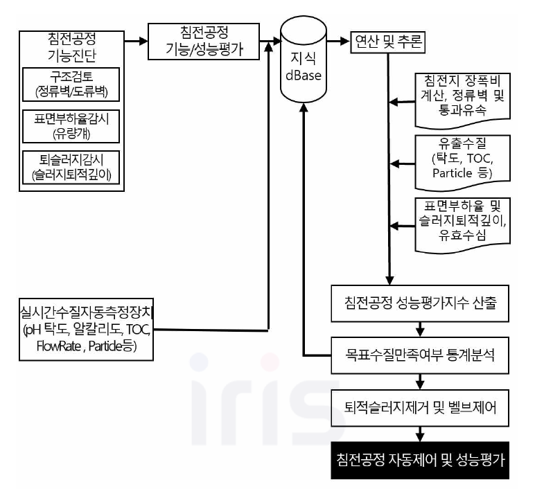 침전공정 기능진단 및 성능평가 시범적 알고리즘 (예시)