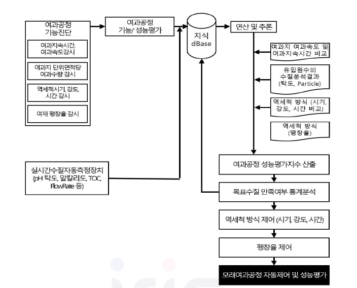 여과공정 기능진단 및 성능평가 시범적 알고리즘 (예시)