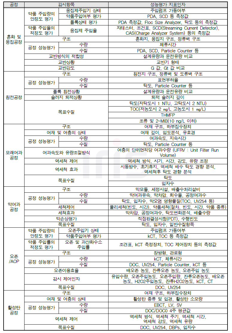 정수처리 단위 공정별 자동제어를 위한 성능평가 및 제어인자 예시