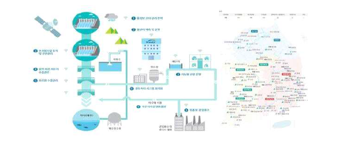 K-water의 스마트 물 관리 IWRM