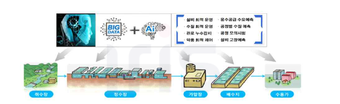 K-water의 AI기반 수처리공정 의사지원시스템