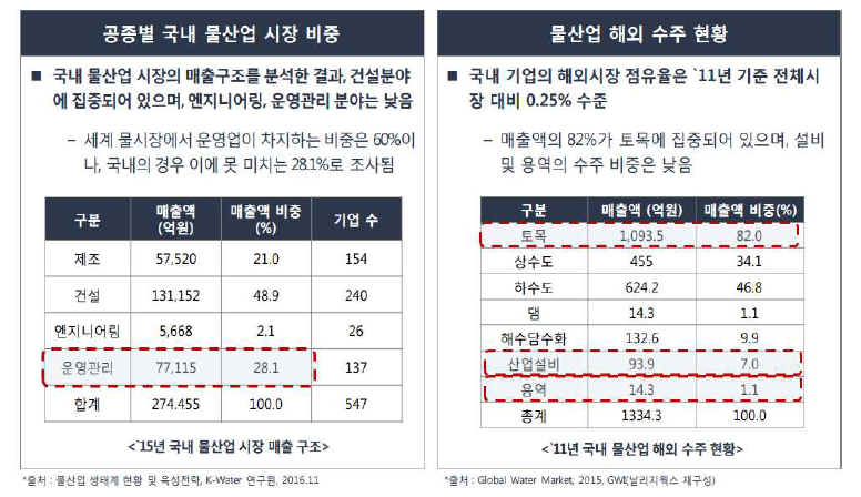 국내 물산업 시장 비중 및 물산업 해외 수주 현황