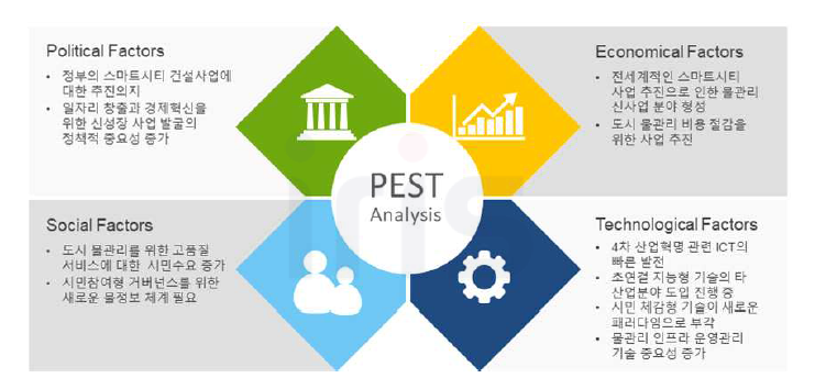 사업화 관련 외부환경에 대한 PEST Analysis 결과