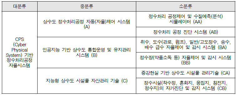 기술분류