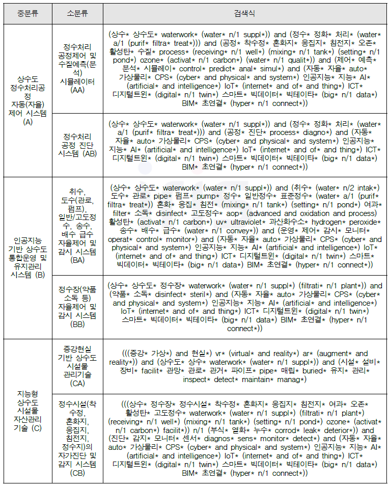 기술분류체계에 따른 최종 검색식