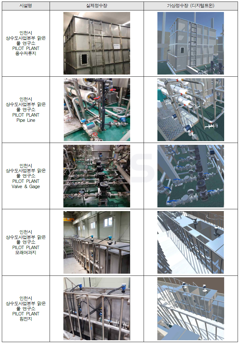 정수처리 Pilot Plant 디지털트윈