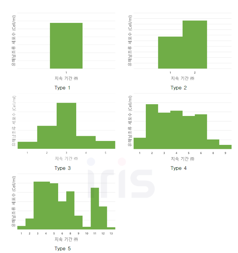 녹조발생 패턴에 따른 Type 분류