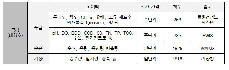 금강 입력 변수 Data