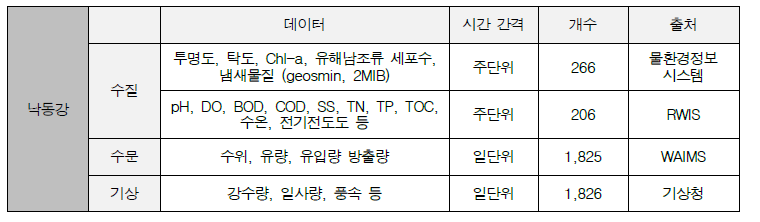 낙동강 입력 변수 Data