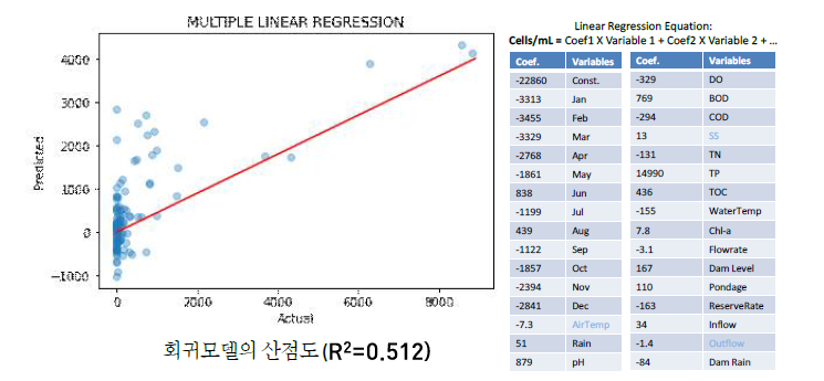 다중회귀분석을 이용한 유해 남조류수 예측