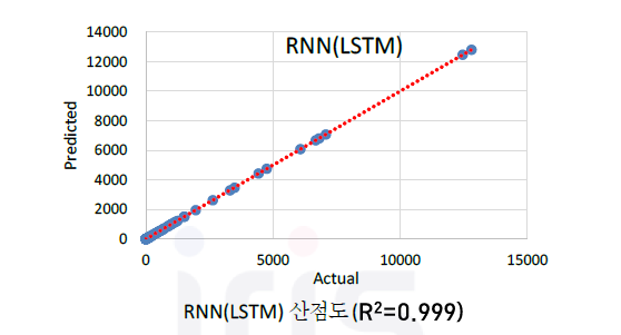 RNN(LSTM)를 이용한 유해남조류수 예측