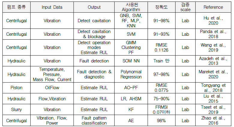 기존 펌프 고장 예측 알고리즘 연구 사례 조사