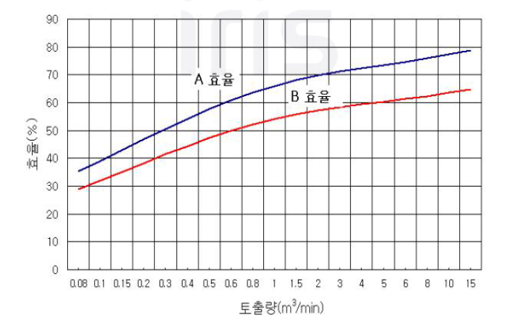 RS B 0069 입형다단원심펌프 효율 (기술표준원)