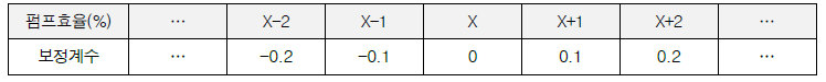 잔존수명 예측을 위한 펌프효율 보정계수