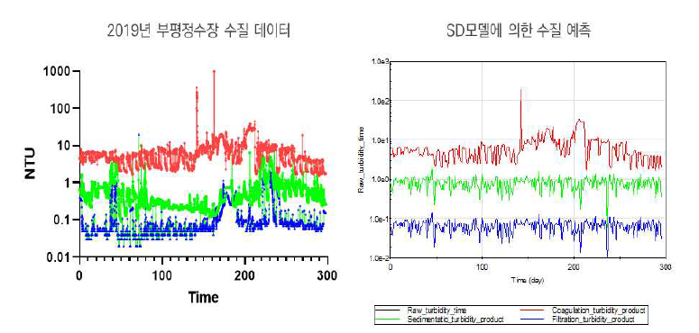 정수장 실제 운영 데이터를 활용한 SD모델의 검증