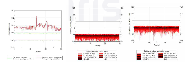 Monte Carlo Simulation (좌) 평균값, (중앙) 침전처리 후, (우)여과처리 후