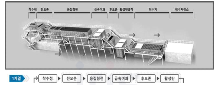 국가물산업클러스터 실증플랜트 일반정수처리 공정도