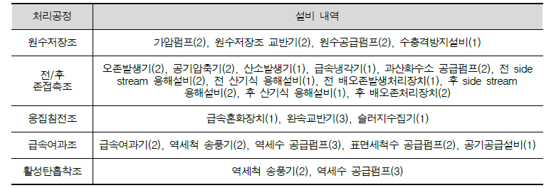 국가물산업클러스터 실증플랜트 일반정수공정 설비 내역