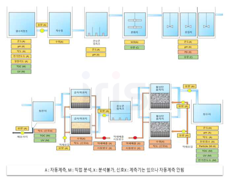 국가물산업클러스터 실증플랜트 일반정수공정 계측기 전수조사 결과