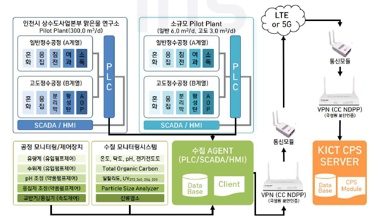 Pilot Plant 정보수집 시스템 구성도(안)