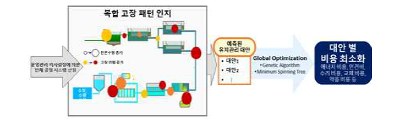 단위공정별 유지관리 대안 도출 알고리즘(안)