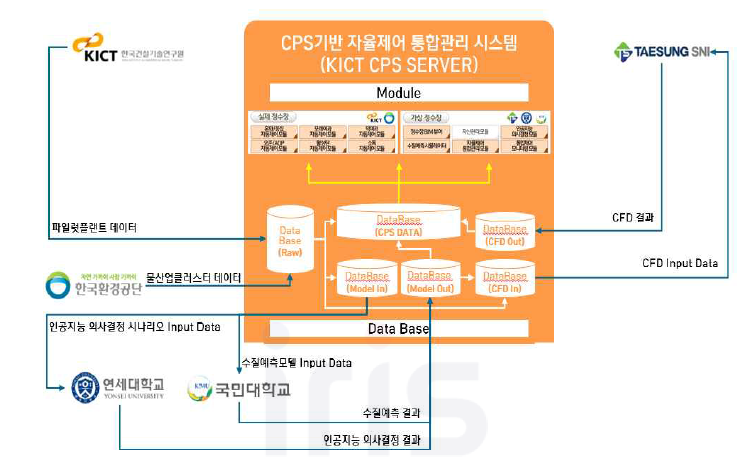 CPS기반 자율제어 통합관리 시스템의 구성도(안)